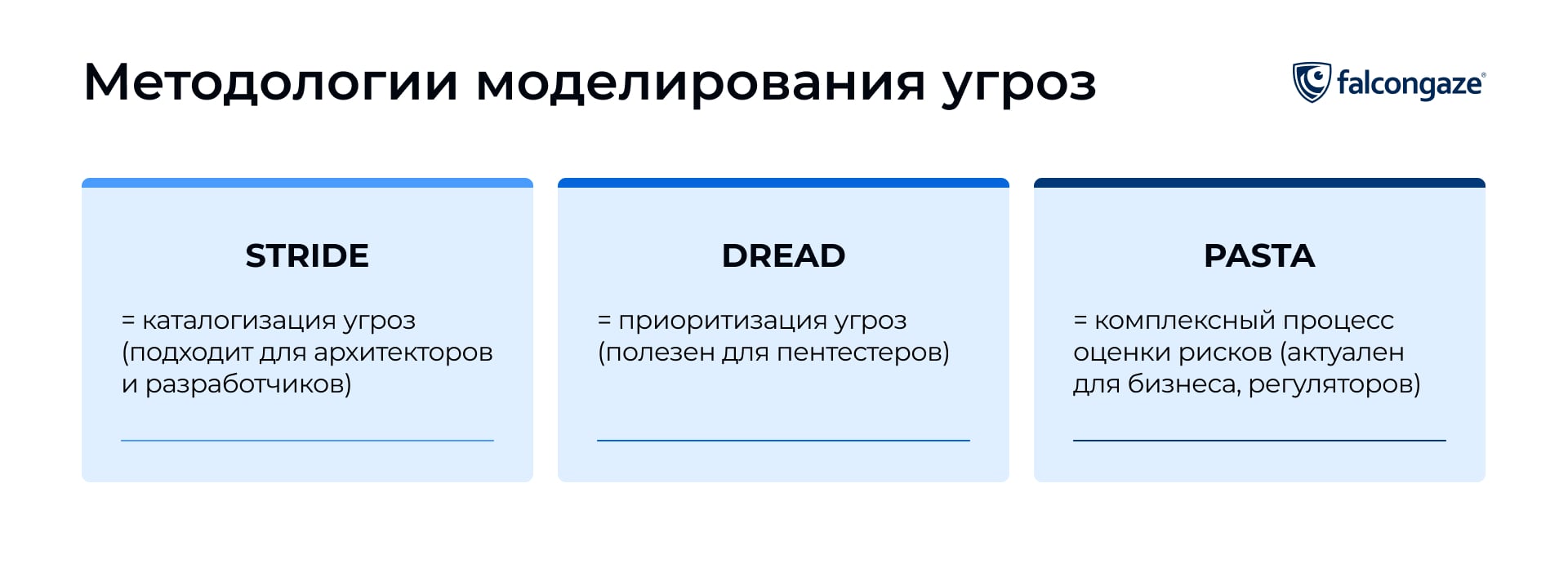 Угрозы по методологиям STRIDE, DREAD, PASTA